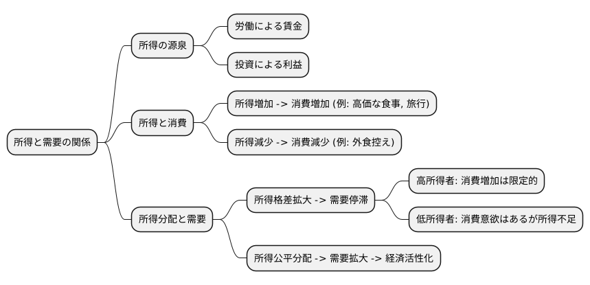 所得分配と需要