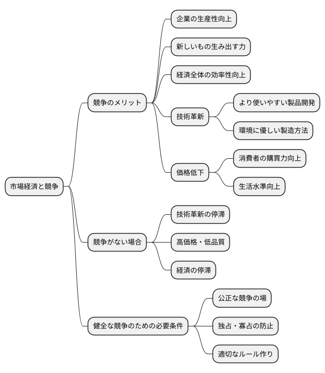 競争と効率性