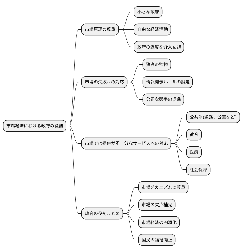 政府の役割