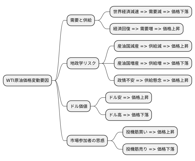 WTIの価格変動要因