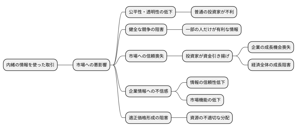 市場への悪影響