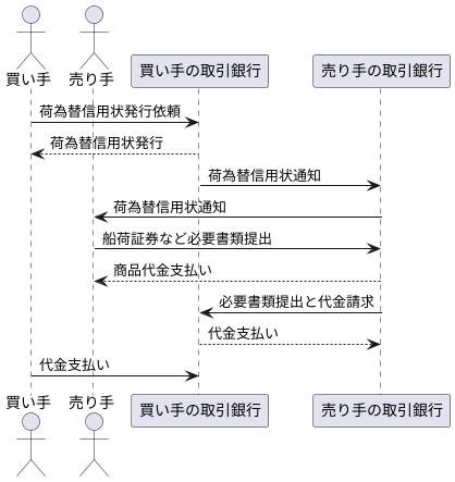 荷為替信用状の仕組み