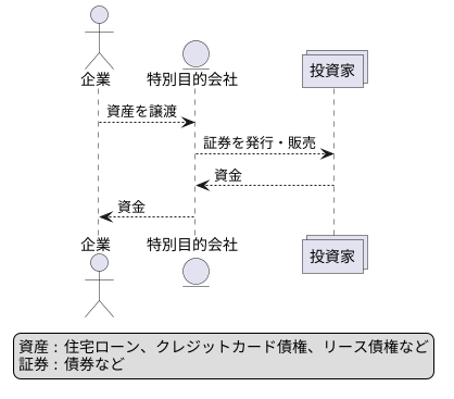 資産の証券化