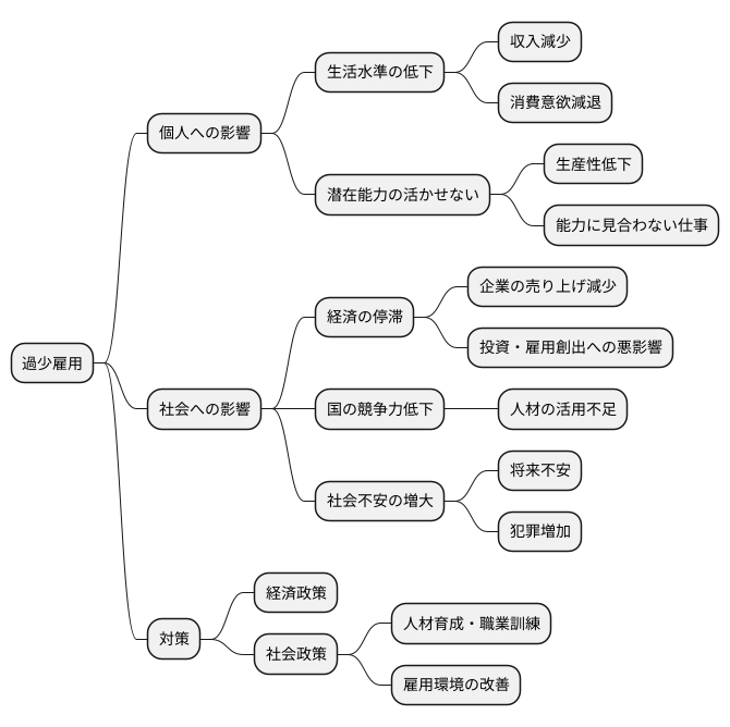 経済への影響