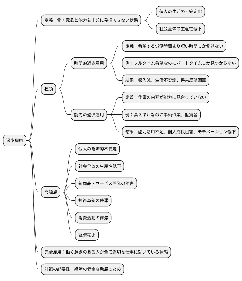 過少雇用の定義