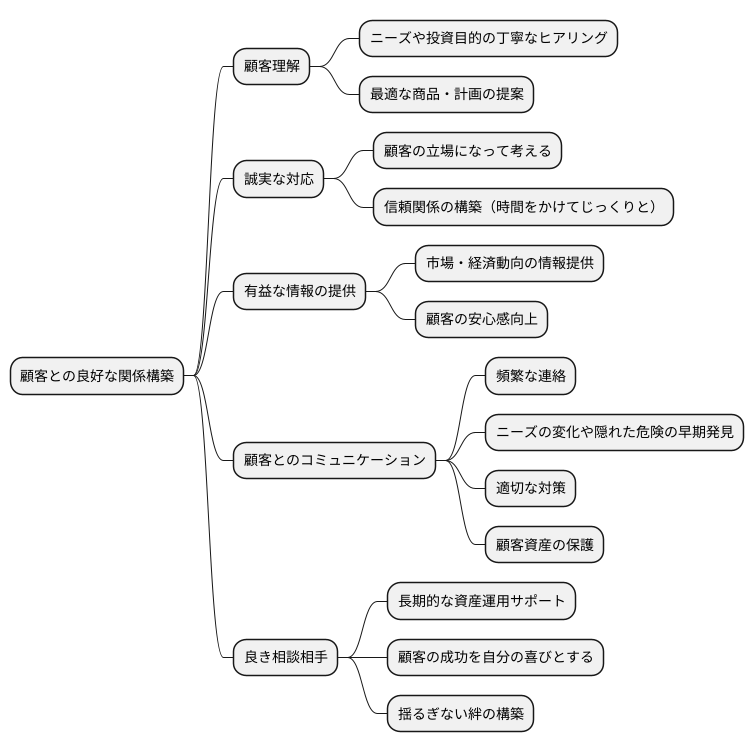 顧客との関係構築