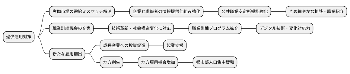 過少雇用への対策