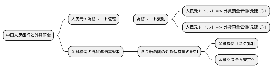 外貨預金との関係