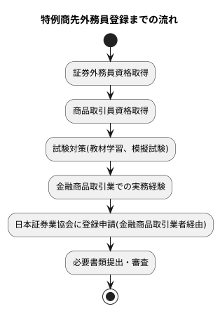 必要な資格と登録