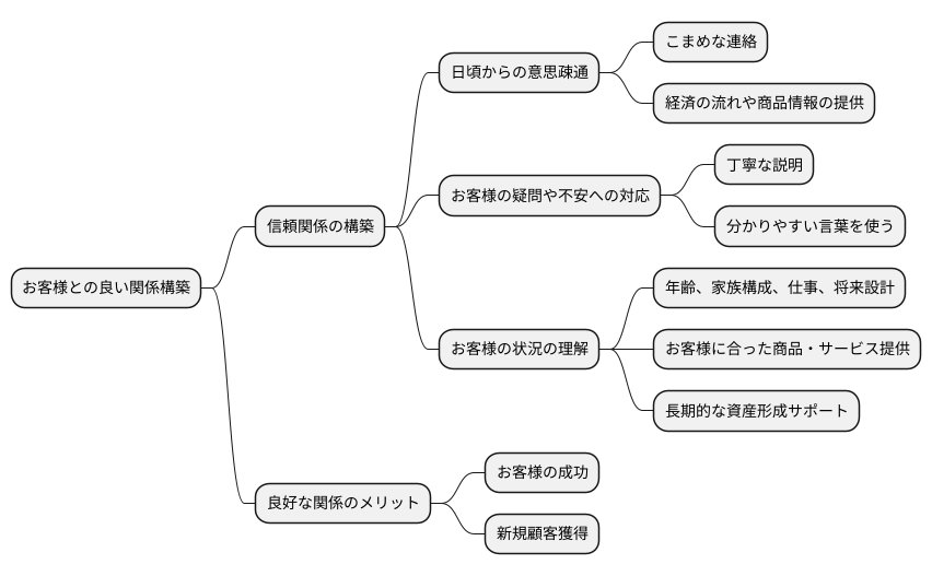 顧客との関係構築