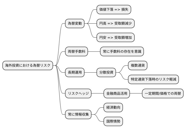 為替変動リスク