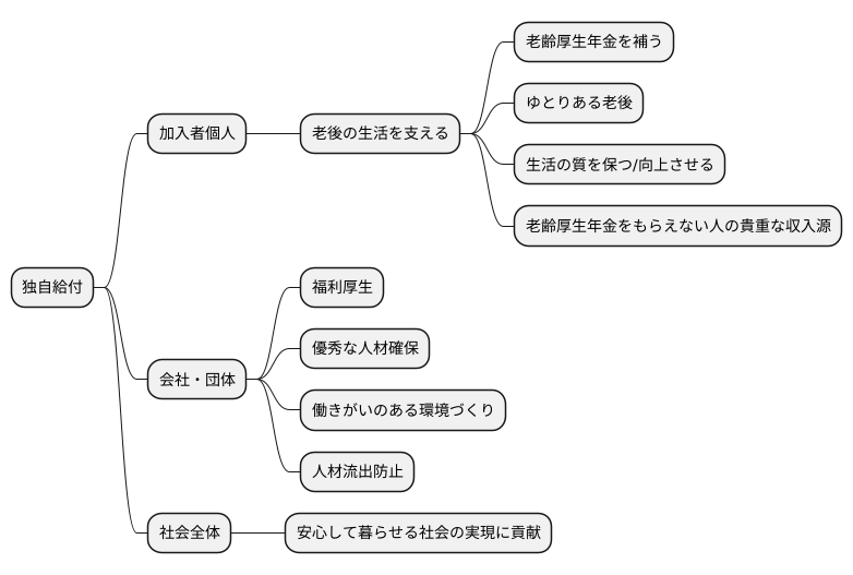 独自給付の目的