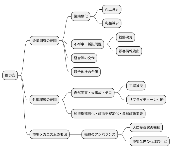 独歩安の要因