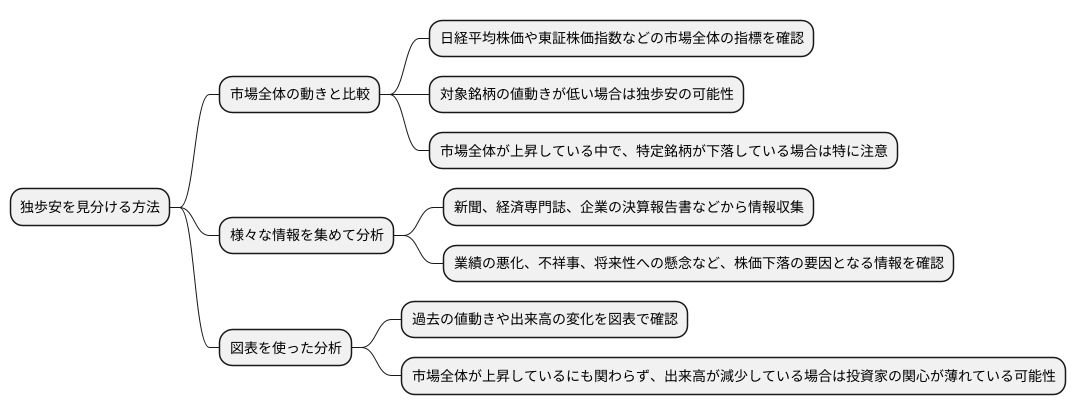 独歩安の識別方法