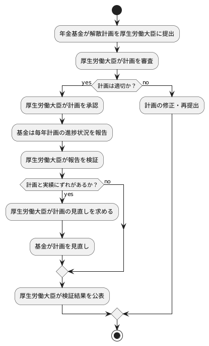 計画の検証