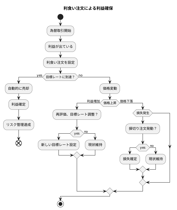 利食い注文とは