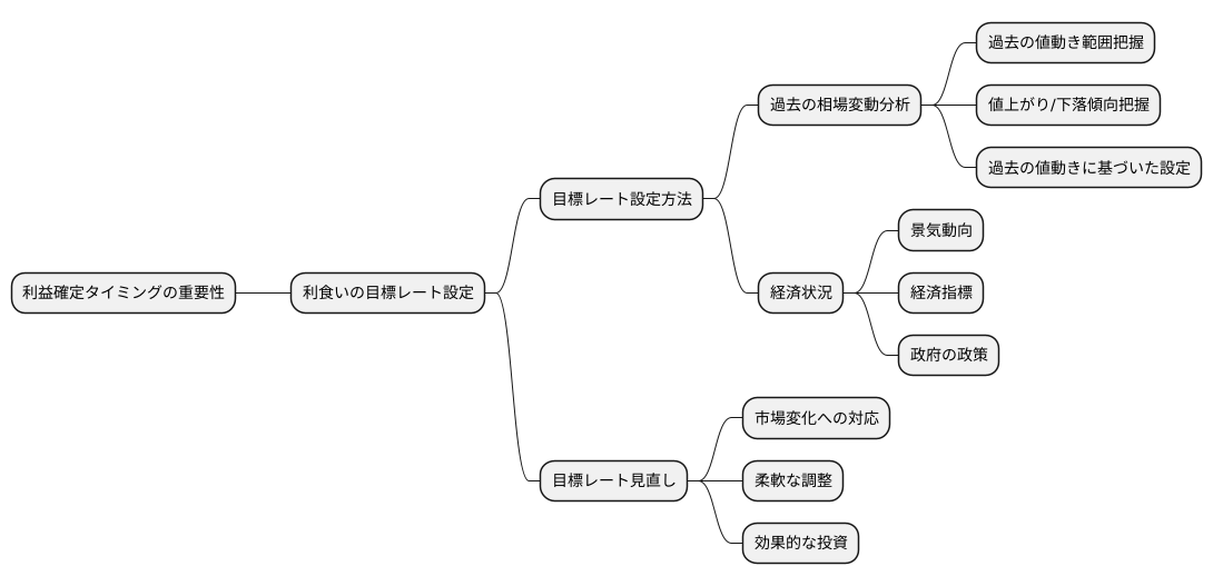 利食いの目標設定