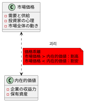 市場価格との関係