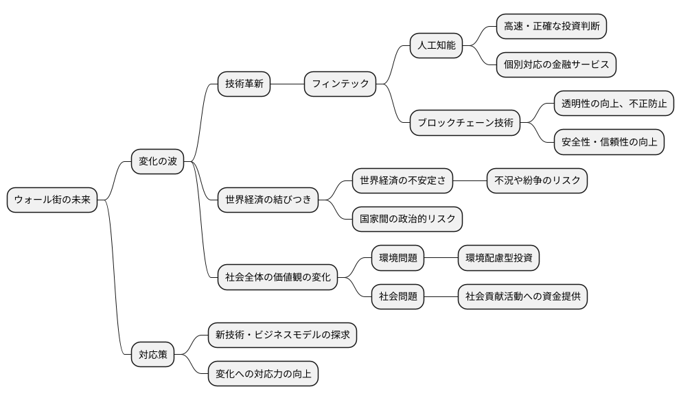 ウォール街の将来