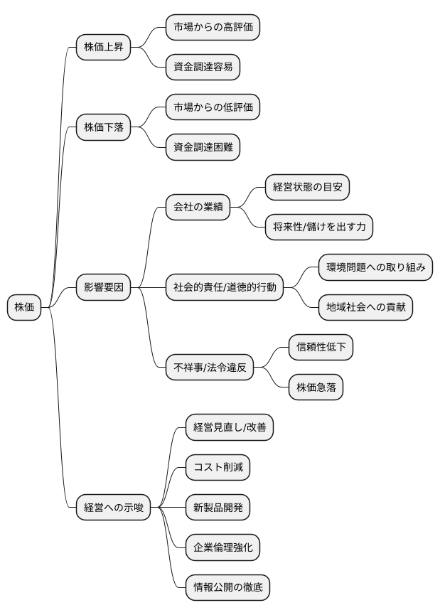 市場の評価：株価への反映