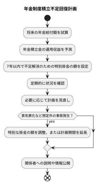 回復計画の策定と実施