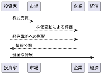 投資家の役割：市場への参加