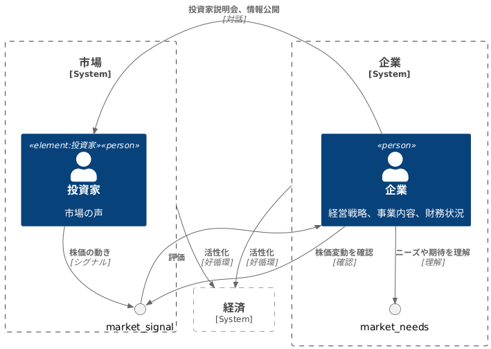 継続的な対話：市場と企業