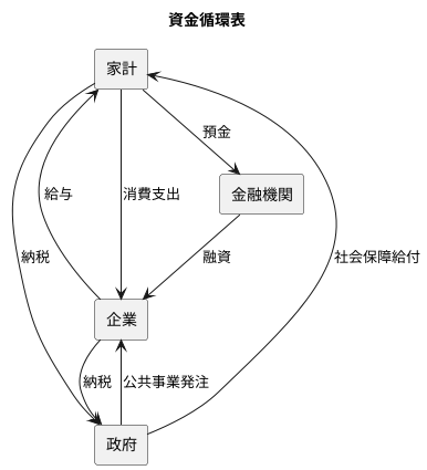 表の見方