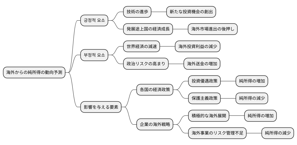 今後の動向