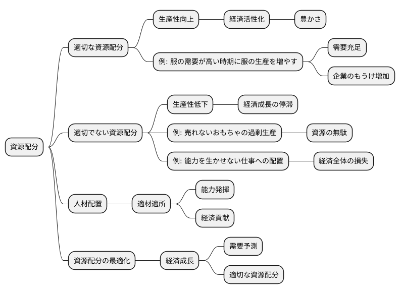 資源配分と経済効率