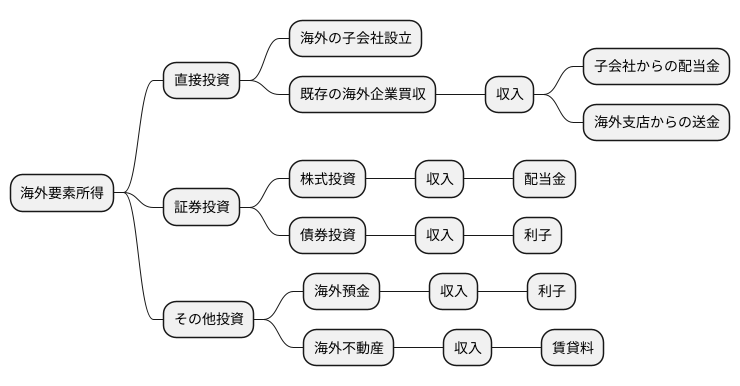 所得の種類