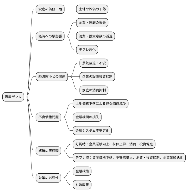 資産デフレとは