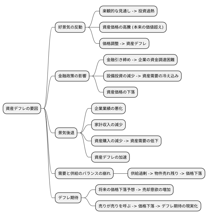 資産デフレの発生要因