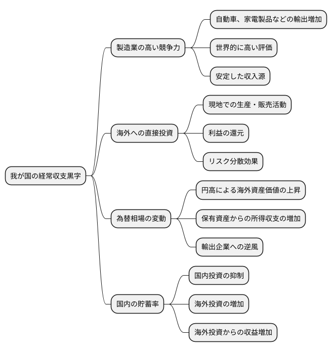 黒字の要因