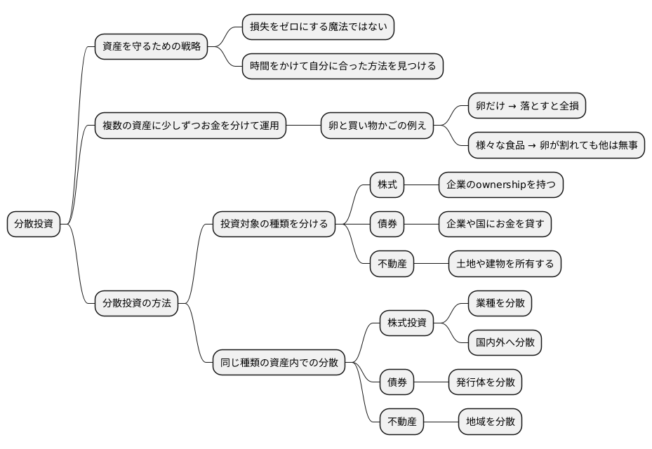 分散投資によるリスク管理