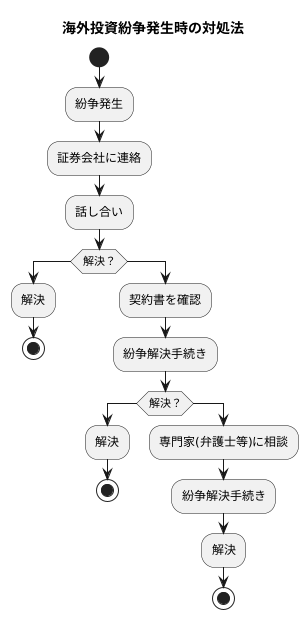 紛争時の対応