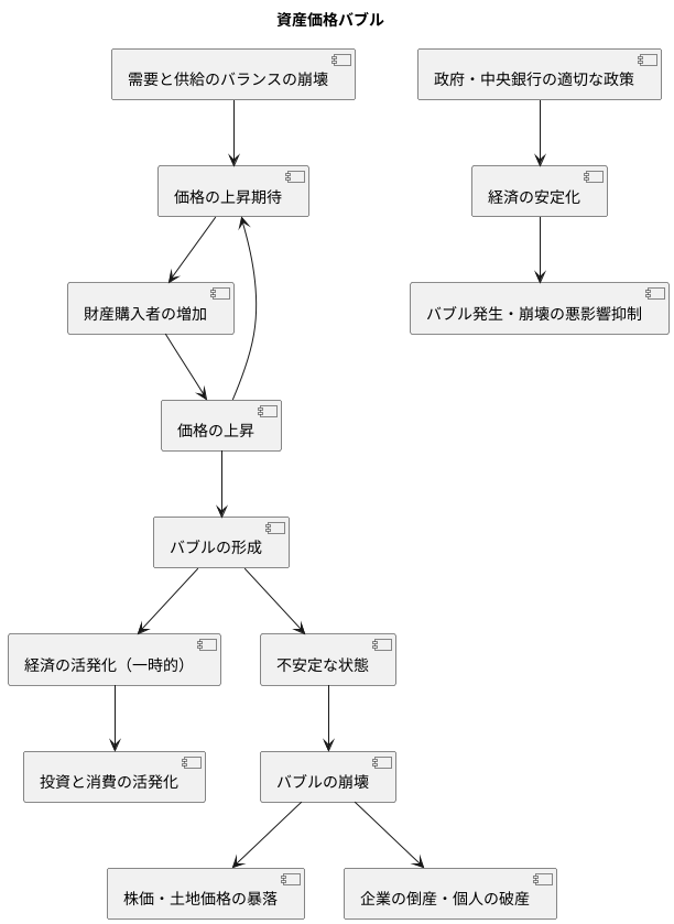 資産価格バブルとは何か