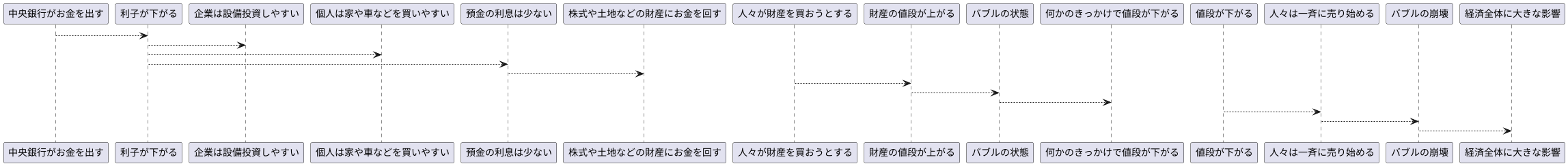 バブル発生の仕組み