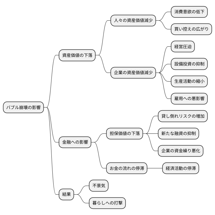 バブル崩壊の影響