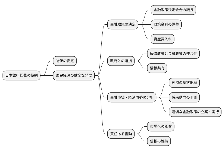 役割と責任