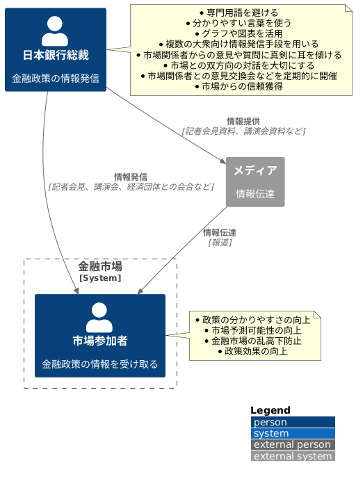 市場とのコミュニケーション