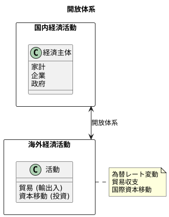 開放体系とは