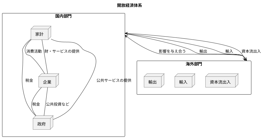 開放体系の構成要素