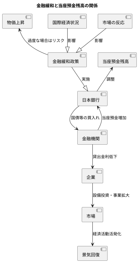 金融緩和との関係