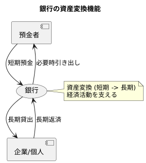 資産変換の役割