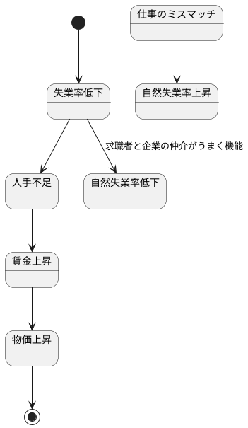 自然失業率という考え方