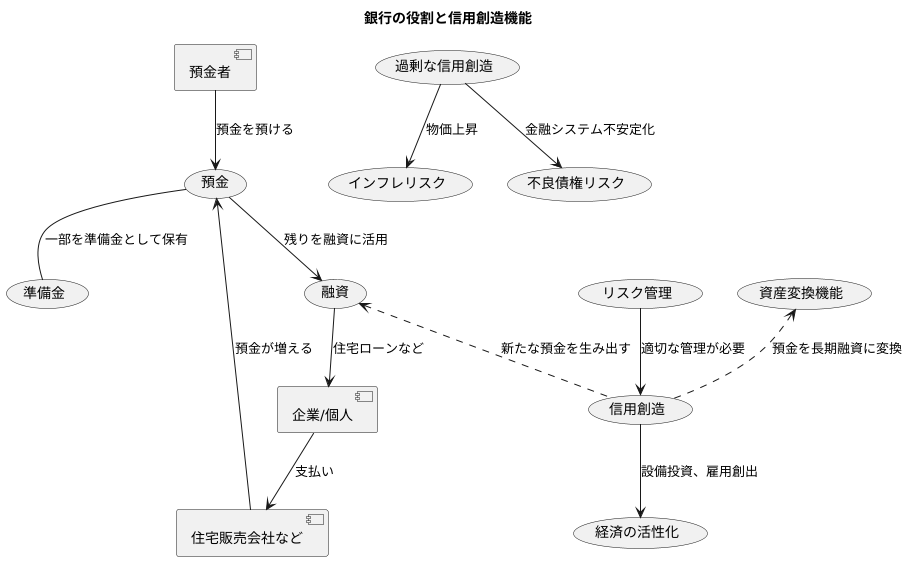 信用創造機能との関連