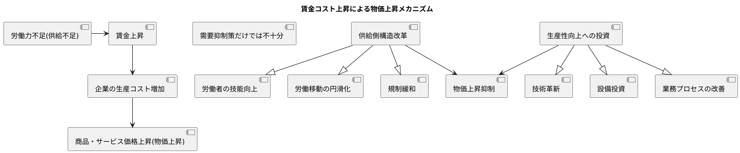 賃金上昇と物価上昇の関係