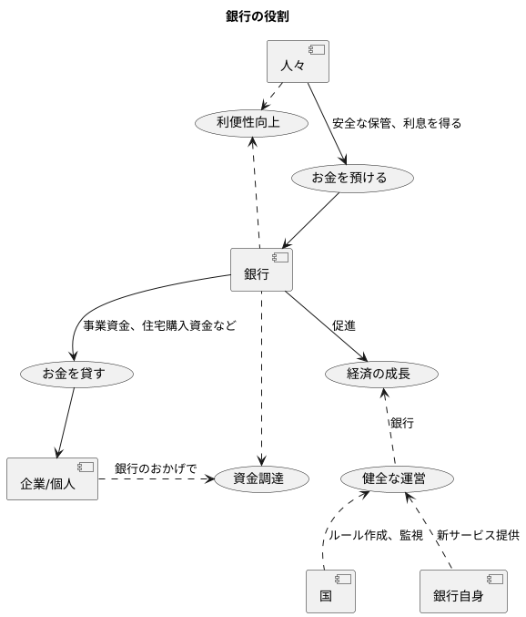 金融仲介機能の中核