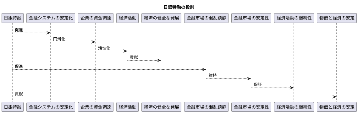 金融政策との関係